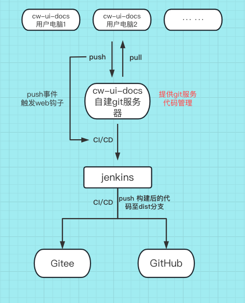 使用jenkins同步git仓库 | 我的日常分享